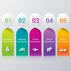 Infographic displaying five different types of insurance: Accident, Medical, Travel, Home, and Motor.