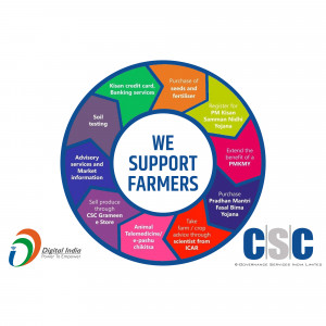 Infographic illustrating CSC's support for farmers through various schemes and services.