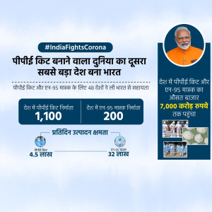 Infographic showing India's achievement in PPE kit and mask production during the COVID-19 pandemic.