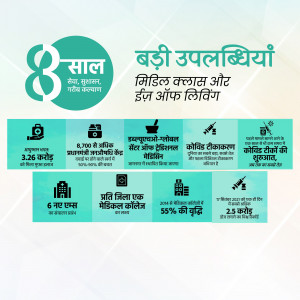Infographic highlighting achievements in education, health, and living standards over 8 years.