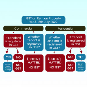 Flowchart illustrating GST applicability on rent for residential and commercial properties, considering GST registration status of landlord and tenant.