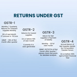 Image detailing different GST return forms and their filing deadlines