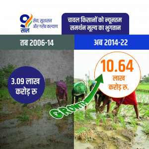 Image showing the increase in Minimum Support Price (MSP) and its impact on farmer's profit from 2006-14 to 2014-22.