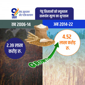 Infographic showing the growth in minimum support price payment to farmers from 2006-14 to 2014-22.