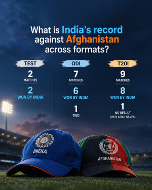 Infographic showing the cricket head-to-head records between India and Afghanistan across Test, ODI, and T20I formats.