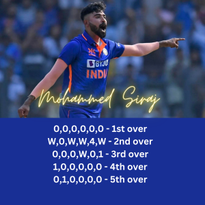Indian cricketer Mohammed Siraj celebrating a wicket with bowling stats displayed
