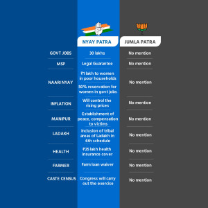 Comparison of promises made by Congress (Nyay Patra) and BJP (Jumla Patra) on key issues.